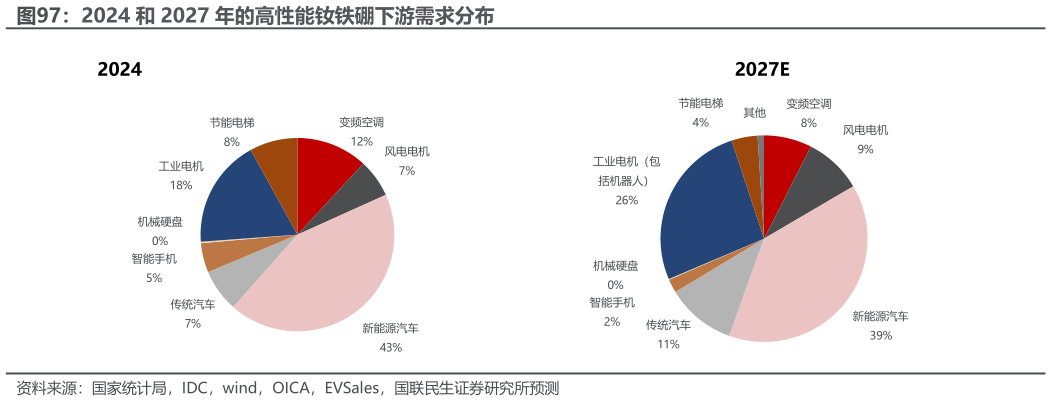 咨询大家2024 和 2027 年的高性能钕铁硼下游需求分布