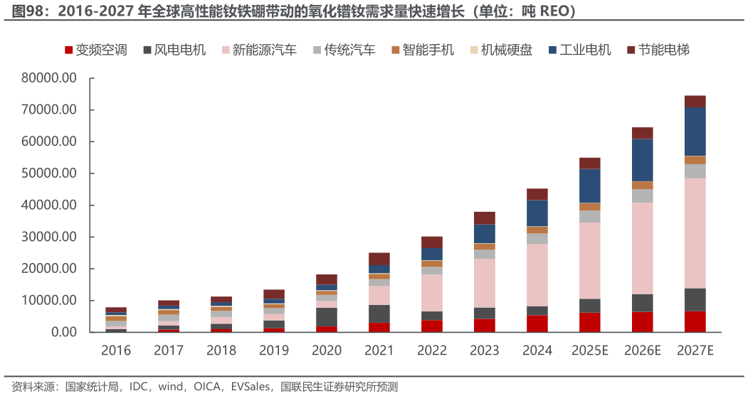 如何才能2016-2027 年全球高性能钕铁硼带动的氧化镨钕需求量快速增长（单位：吨 REO）