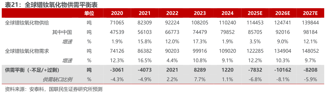谁能回答全球镨钕氧化物供需平衡表