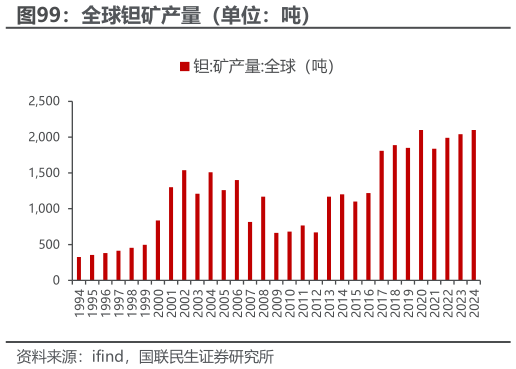 如何了解全球钽矿产量（单位：吨）