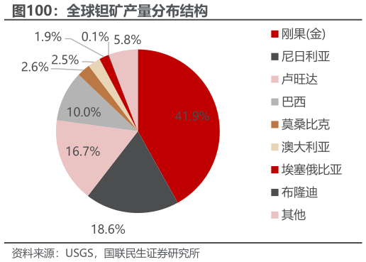 谁能回答全球钽矿产量分布结构