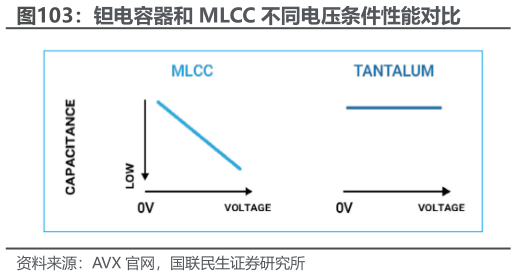 想问下各位网友钽电容器和 MLCC 不同电压条件性能对比