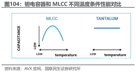 想关注一下钽电容器和 MLCC 不同温度条件性能对比
