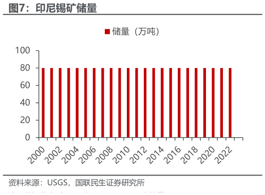 怎样理解印尼锡矿储量