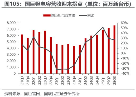 你知道国巨钽电容营收迎来拐点（单位：百万新台币）