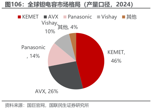 你知道全球钽电容市场格局（产量口径，2024）