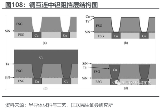 谁知道铜互连中钽阻挡层结构图