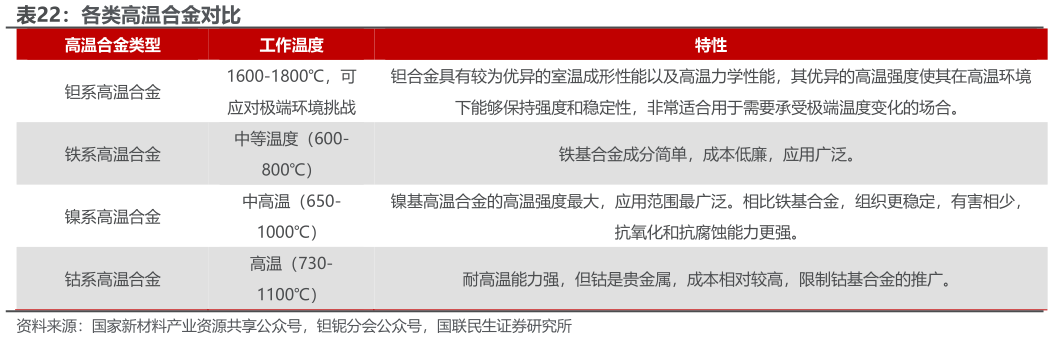 想关注一下各类高温合金对比