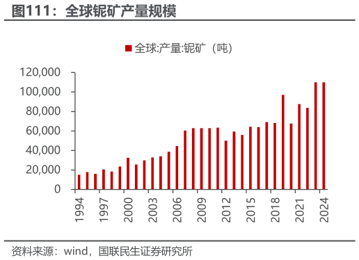 如何了解全球铌矿产量规模