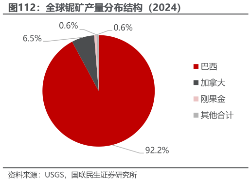 咨询下各位全球铌矿产量分布结构（2024）
