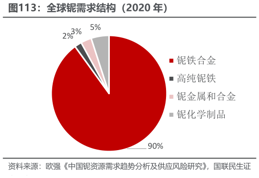 怎样理解全球铌需求结构（2020 年）