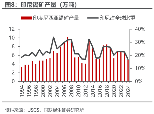 如何了解印尼锡矿产量（万吨）
