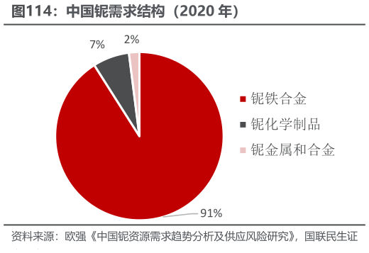 你知道中国铌需求结构（2020 年）