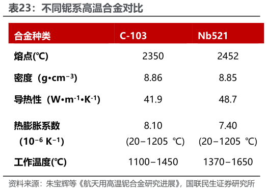 如何了解不同铌系高温合金对比