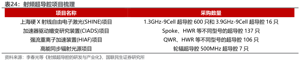 如何解释射频超导腔项目梳理 