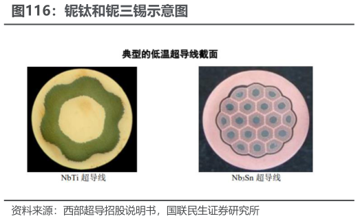 怎样理解铌钛和铌三锡示意图
