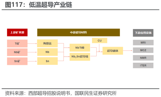 谁知道低温超导产业链