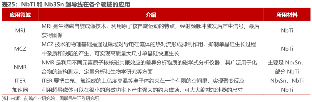 如何才能NbTi 和 Nb3Sn 超导线在各个领域的应用