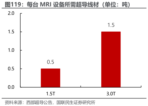 如何了解每台 MRI 设备所需超导线材（单位：吨）