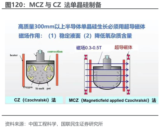 如何了解MCZ 与 CZ  法单晶硅制备
