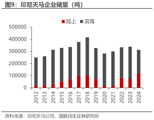 咨询下各位印尼天马企业储量（吨）