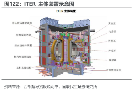 谁知道ITER  主体装置示意图