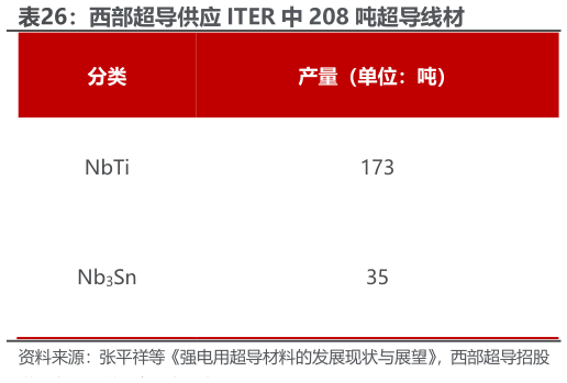 如何解释西部超导供应 ITER 中 208 吨超导线材