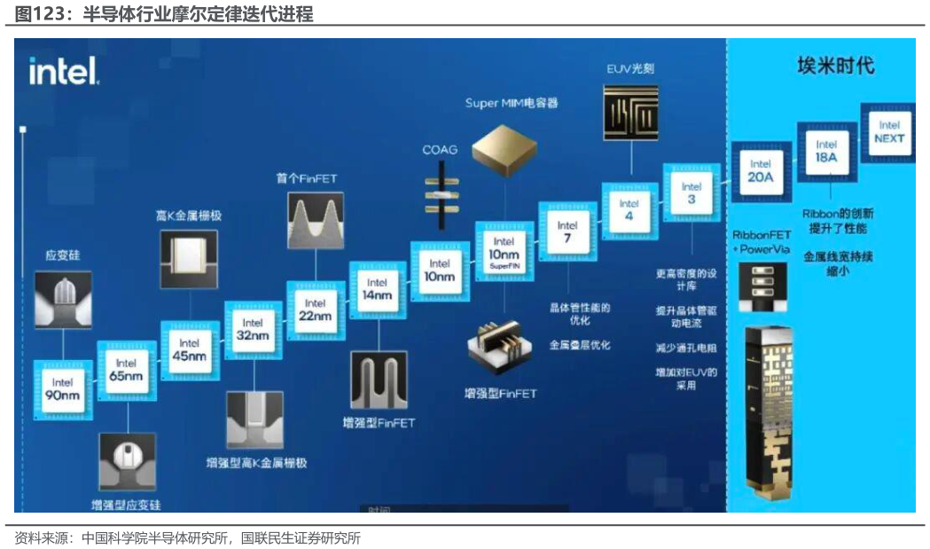 如何解释半导体行业摩尔定律迭代进程