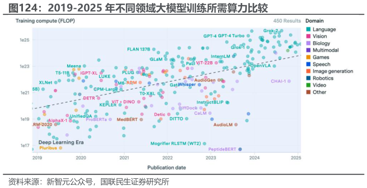 如何解释2019-2025 年不同领域大模型训练所需算力比较