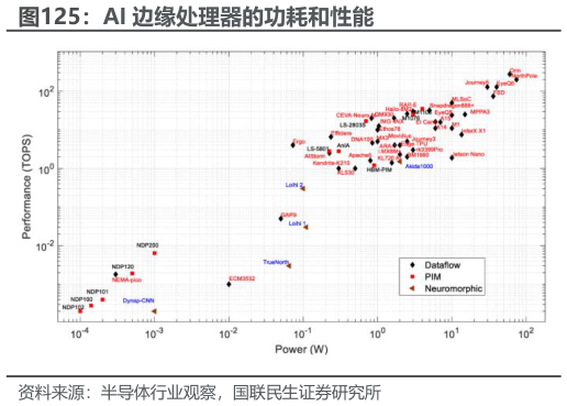 一起讨论下AI 边缘处理器的功耗和性能