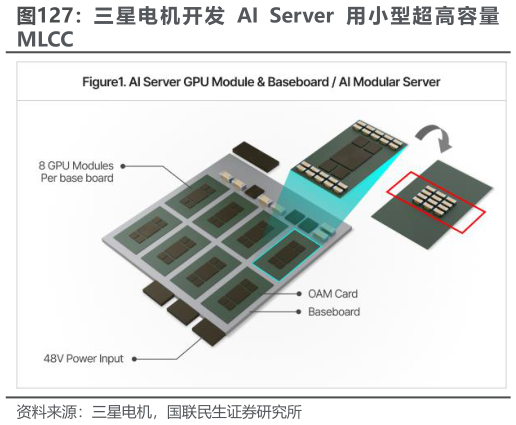 如何了解三 星 电 机 开 发 AI  Server 用 小 型 超 高 容 量
