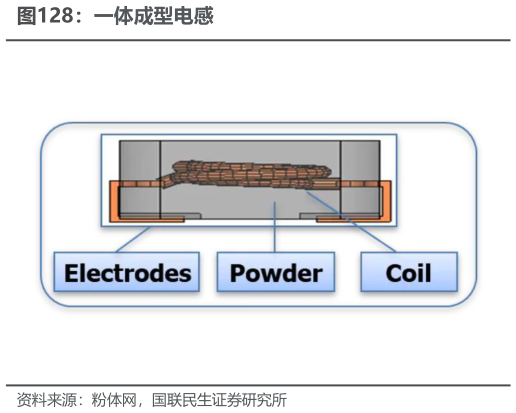 一起讨论下一体成型电感