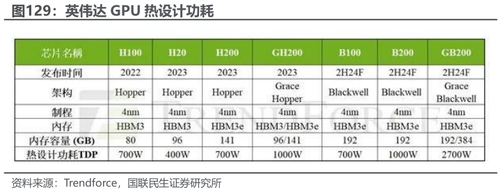 想问下各位网友英伟达 GPU 热设计功耗