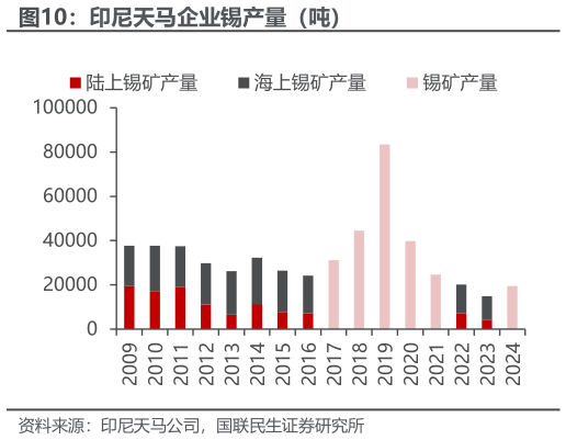 咨询大家印尼天马企业锡产量（吨）
