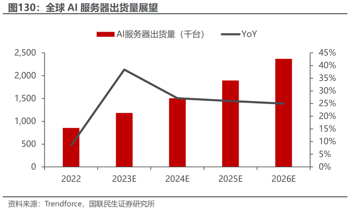 谁能回答全球 AI 服务器出货量展望