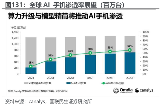 我想了解一下全球 AI  手机渗透率展望（百万台）