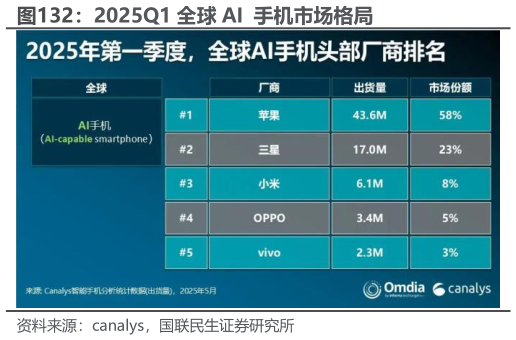 如何才能2025Q1 全球 AI  手机市场格局