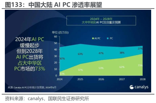 想问下各位网友中国大陆 AI PC 渗透率展望