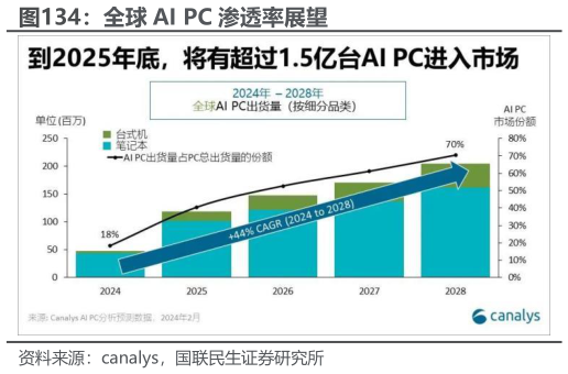 如何了解全球 AI PC 渗透率展望