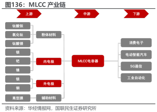 我想了解一下MLCC 产业链
