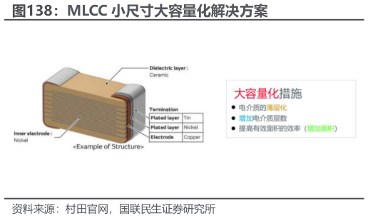 你知道MLCC 小尺寸大容量化解决方案