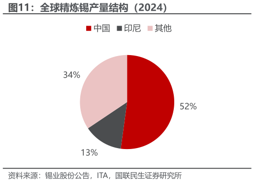 怎样理解全球精炼锡产量结构（2024）