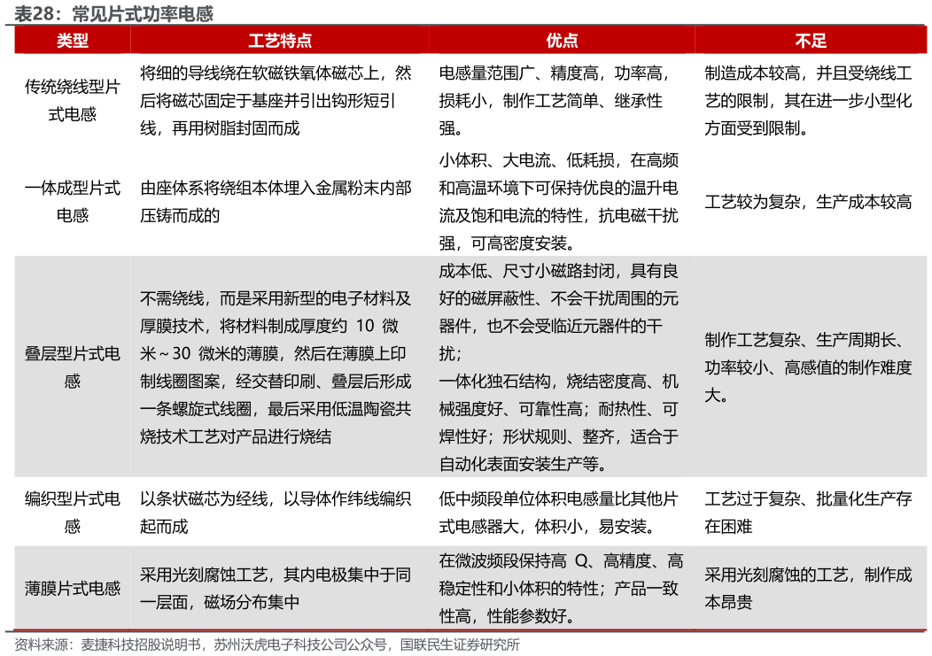 如何才能常见片式功率电感