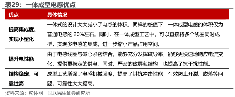 一起讨论下一体成型电感优点