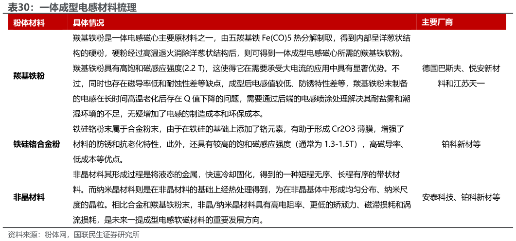 怎样理解一体成型电感材料梳理