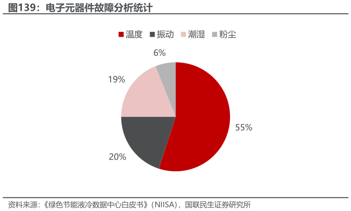 谁能回答电子元器件故障分析统计