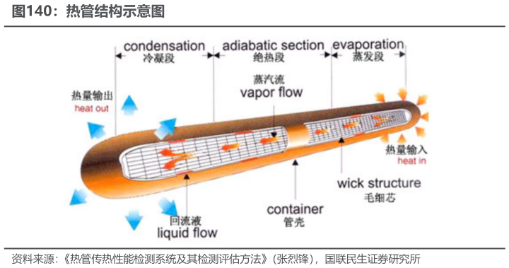 如何解释热管结构示意图