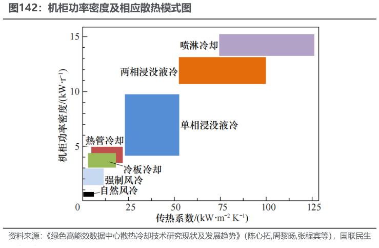 我想了解一下机柜功率密度及相应散热模式图