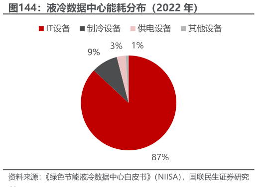 想关注一下液冷数据中心能耗分布（2022 年）