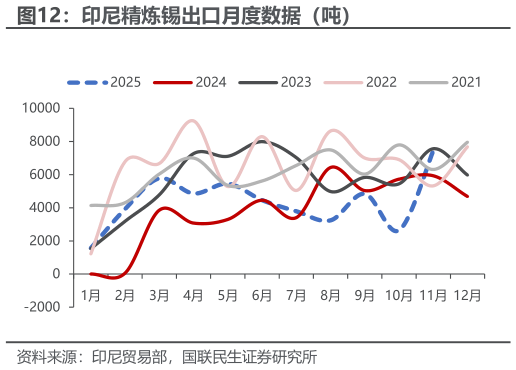 想问下各位网友印尼精炼锡出口月度数据（吨）